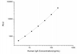 Novus Biologicals Human IgA ELISA Kit (Chemiluminescence) 1 Kit | Buy Online | Novus Biologicals&trade; | Fisher Scientific